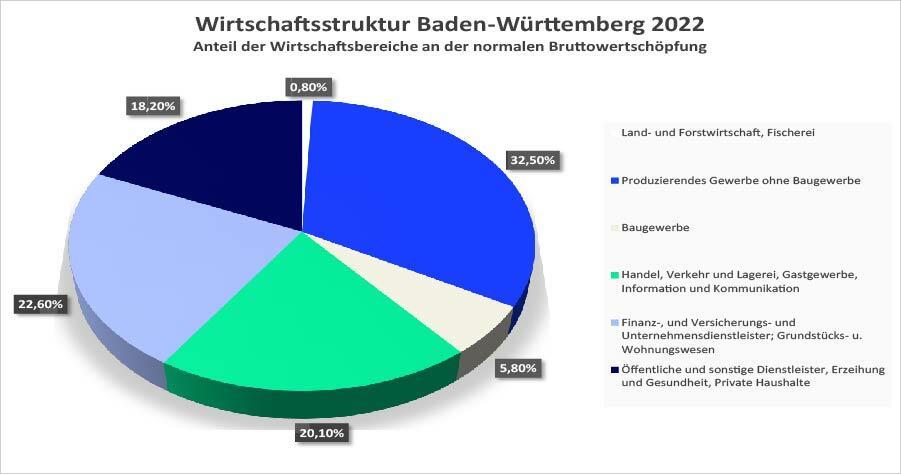 Wirtschaftsstruktur Ba-Wü 2022