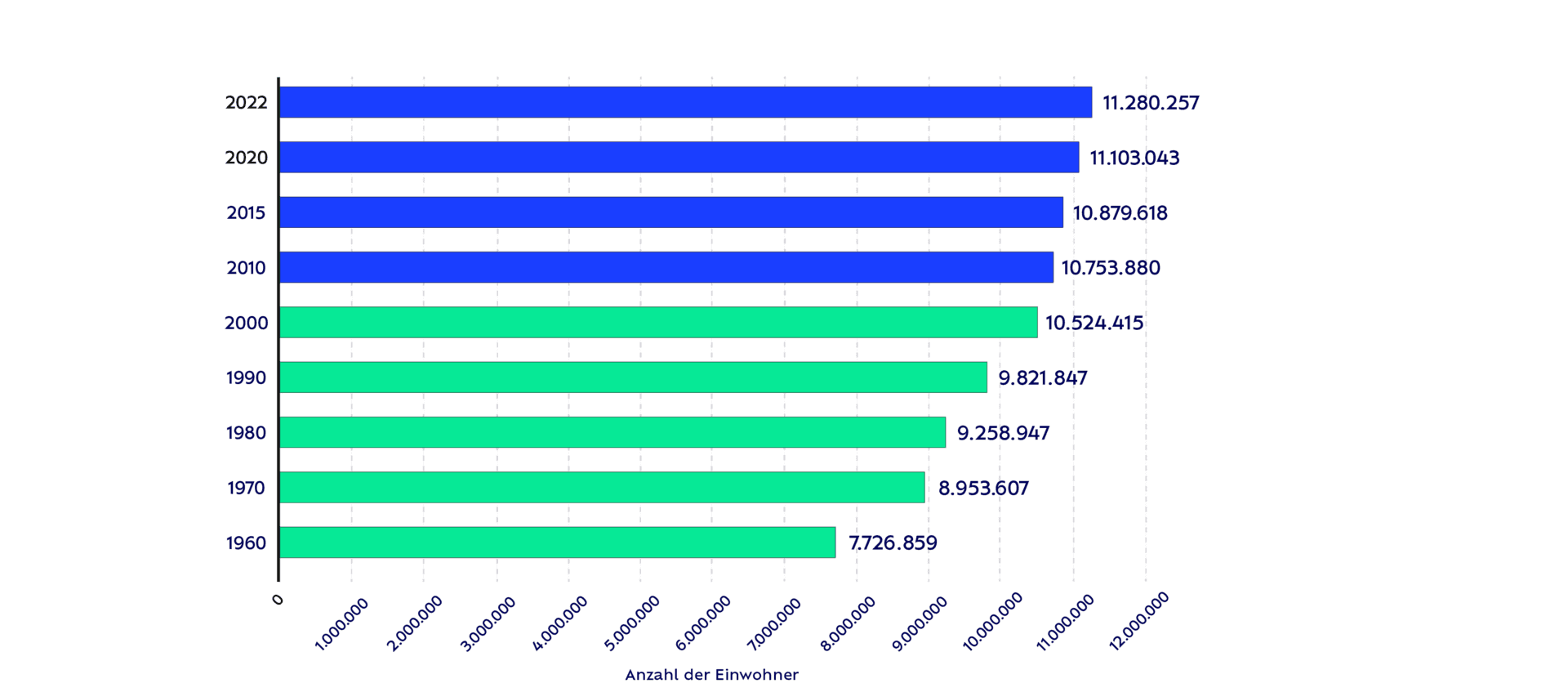 Einwohnerzahl in Baden-Württemberg