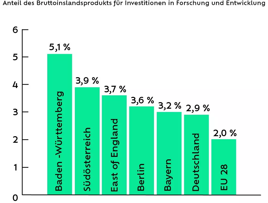 Anteil des Bruttoinlandsprodukts für Investition für Forschung und Entwicklung