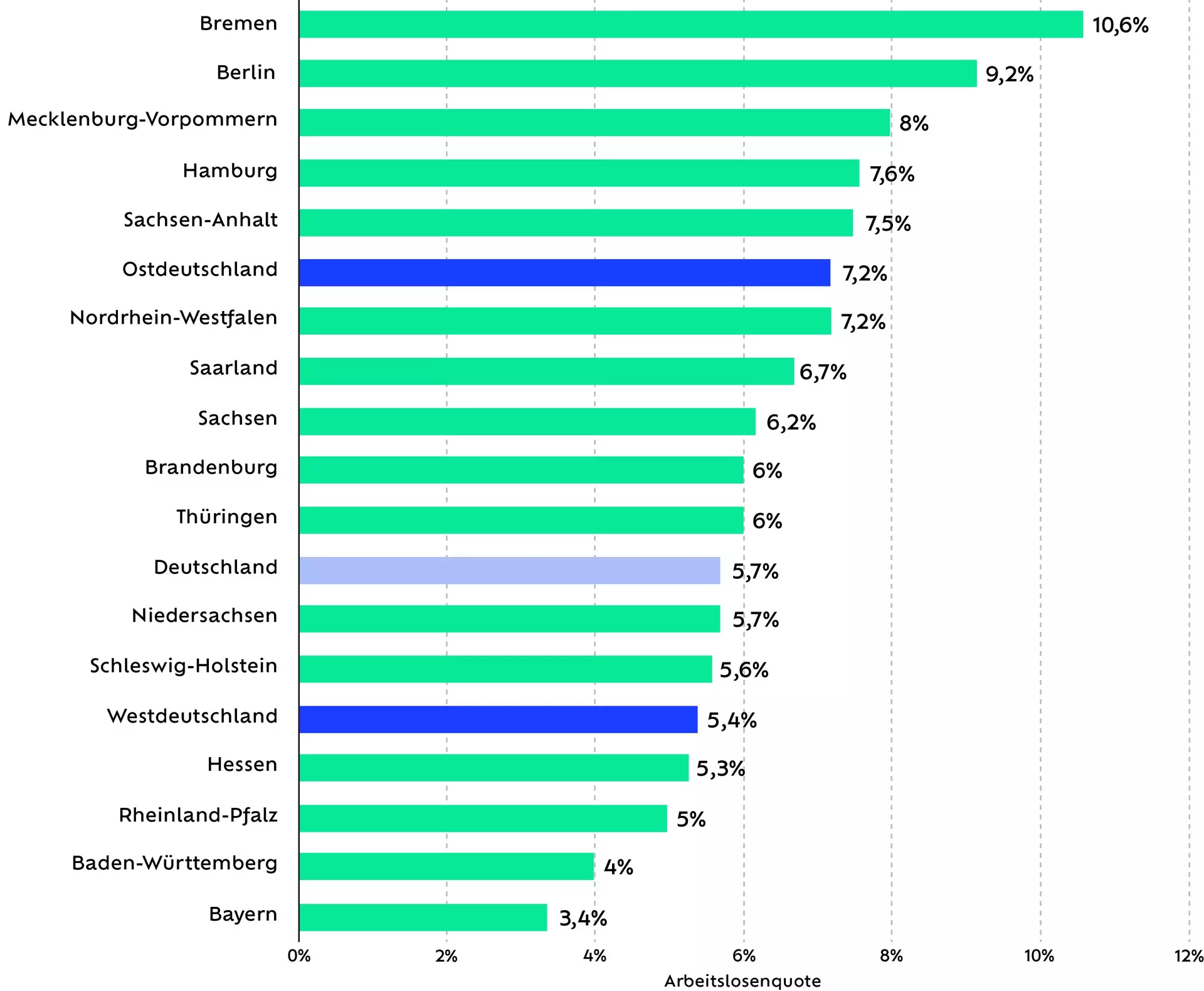 Arbeitslosenquote in Deutschland nach Bundesländern
