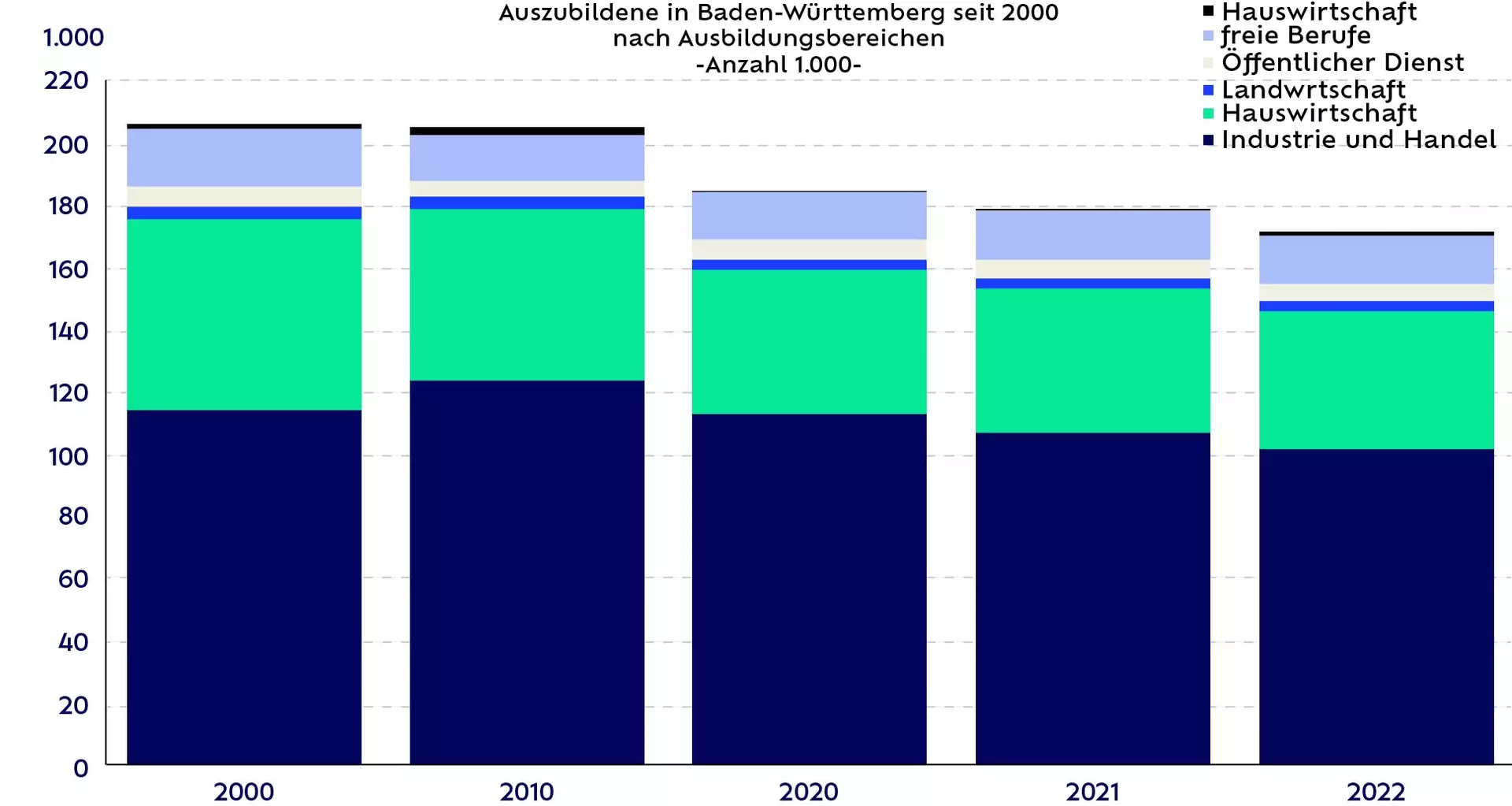 Auszubildende in Ba-Wü seit 2000 nach Ausbildungsbereichen