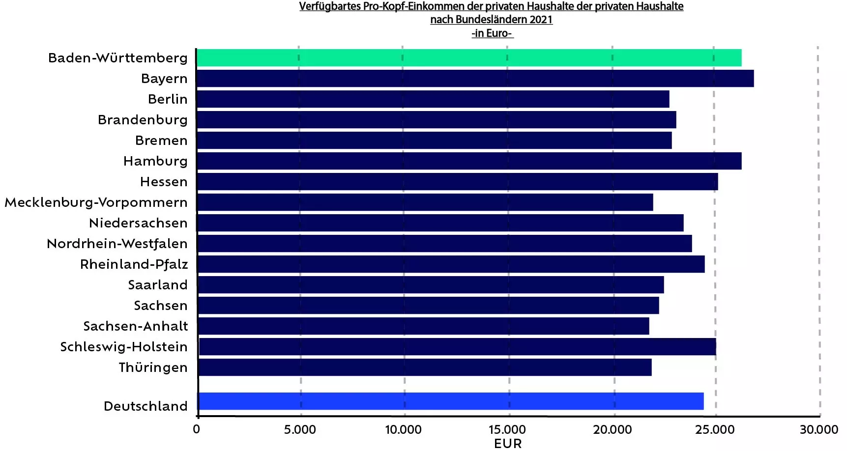 Pro-Kopf-Einkommen nach Bundesländern